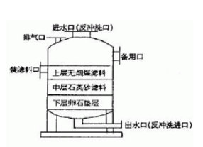 多介質(zhì)過濾器的結(jié)構(gòu)，看來看看